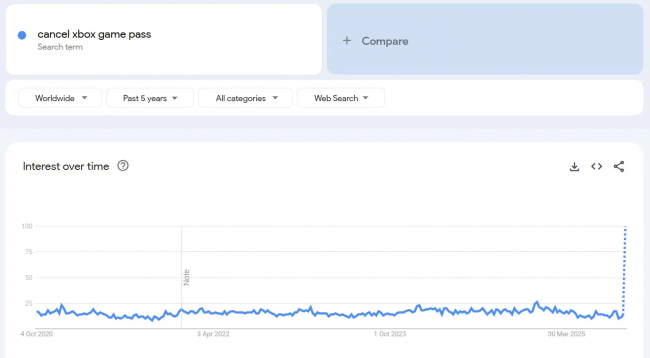 Game Passin peruutuspyynnöt lisääntyvät hinnankorotuksen seurauksena