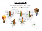 106 miljoonaa! Minecraft myyntiluvut hipovat järjettömyyksiä