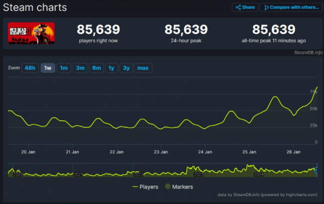 Red Dead Redemption 2