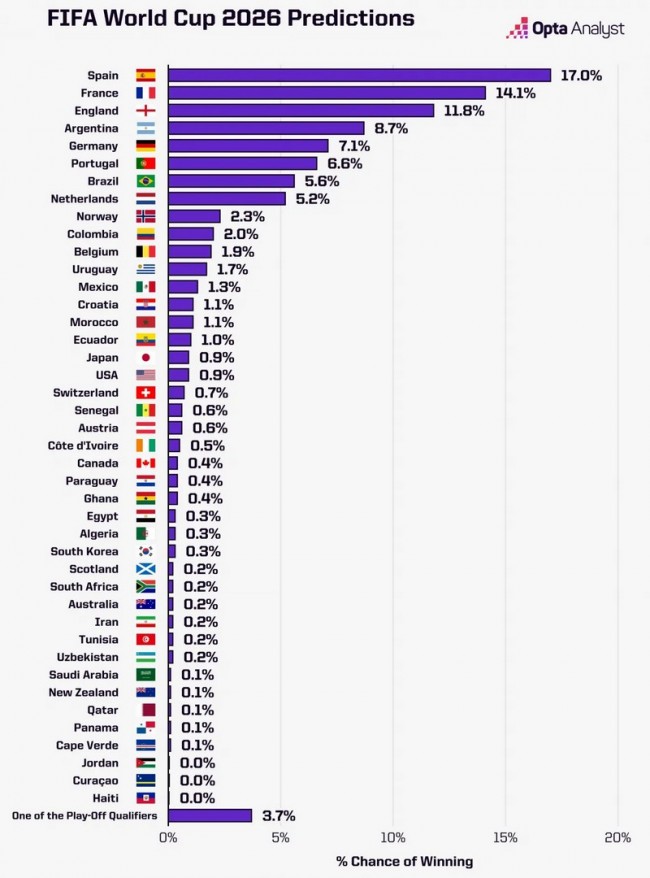 Espanja kärkisijoilla suosikkina nostamaan MM-kisat 2026: koko lista kansakunnista