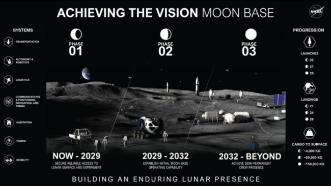NASA esittelee visionsa pysyvästä kuutukikohdasta
