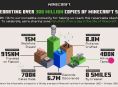 Minecraft myynyt yli 300 miljoonaa kappaletta