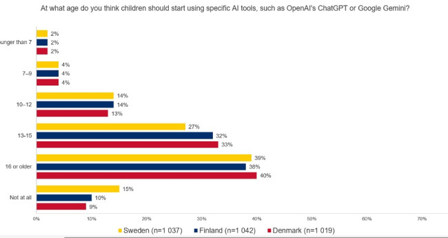 Pohjoismaissa ihmiset suhtautuvat kriittisesti lasten ja nuorten tekoälyn käyttöön