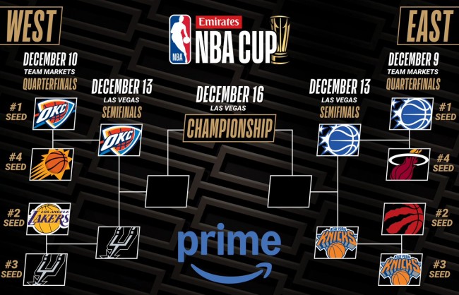 Oklahoma City Thunder vastaa Warriorsin ennätystä 25 ottelun startissa ja pääsee NBA Cupin välieriin asti