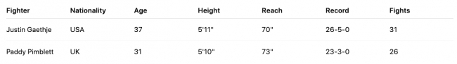 Justin Gaethje vs. Paddy Pimblett: kellonajat ja miten katsoa UFC 324 tänä viikonloppuna