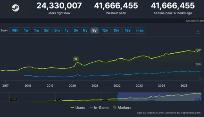 Steam saavuttaa uuden ennätyksen 41 miljoonalla samanaikaisella pelaajalla