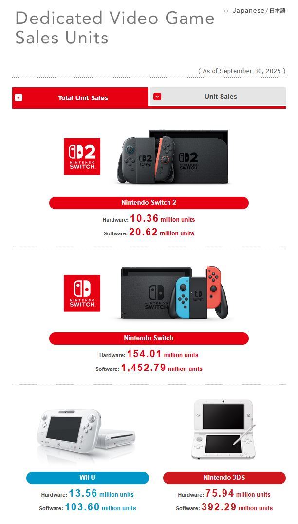 Switch 2 ohittaa 10 miljoonaa myytyä kappaletta ennätysajassa